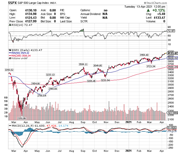 Source: StockCharts