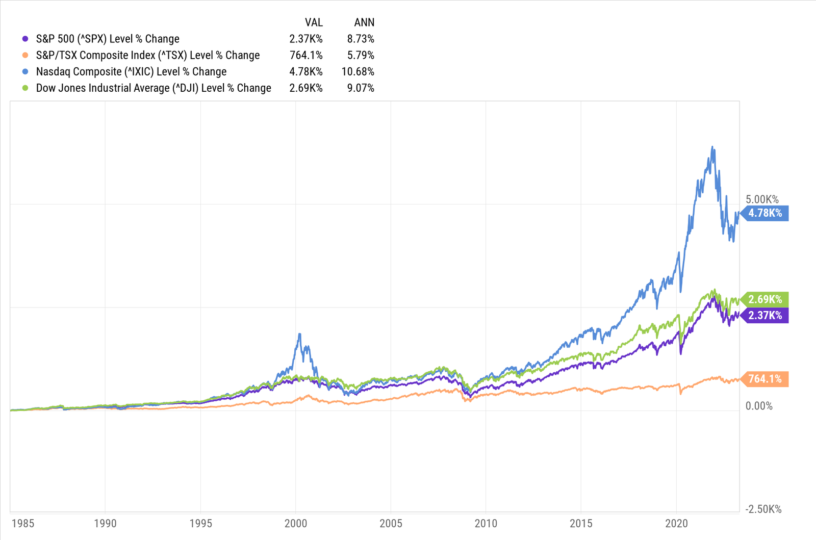 S&P 500, TSX, Nasdaq, DJIA returns from Jan 1, 1985 Source: Ycharts